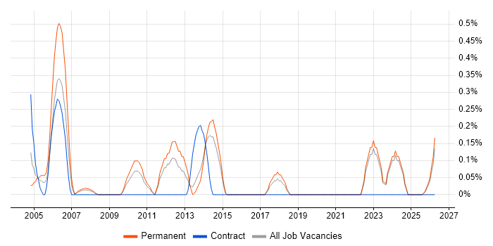 Database Manager job vacancy trend in Kent
