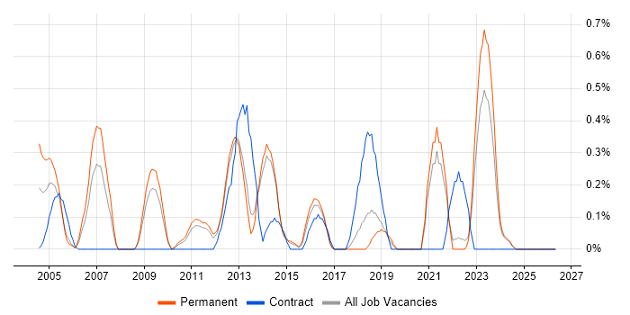 Database Security job vacancy trend in Kent