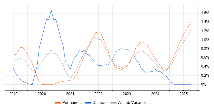 Job vacancy trend for Databricks in Kent Job vacancy trend for Databricks in Kent