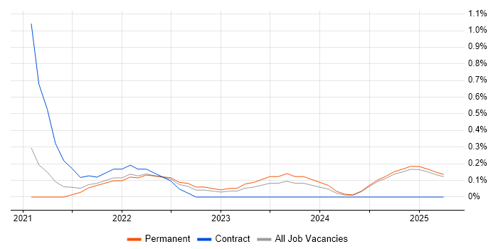 Job vacancy trend for Datadog in Kent Job vacancy trend for Datadog in Kent
