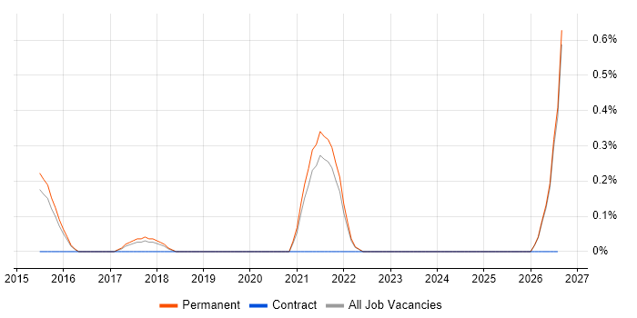 Datto job vacancy trend in Kent