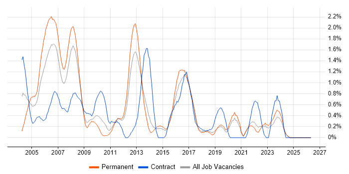 Db2 job vacancy trend in Kent