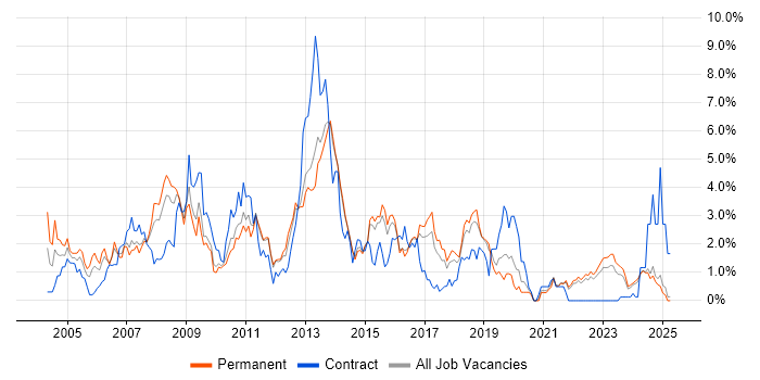 Job vacancy trend for DBA in Kent Job vacancy trend for DBA in Kent