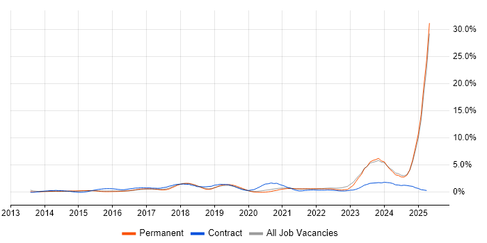 Job vacancy trend for DBS Check in Kent Job vacancy trend for DBS Check in Kent