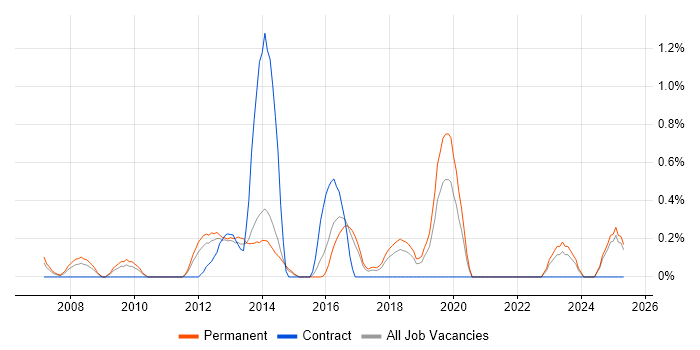 Job vacancy trend for Debian in Kent Job vacancy trend for Debian in Kent