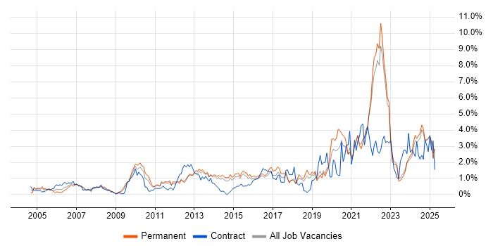 Job vacancy trend for Decision-Making in Kent Job vacancy trend for Decision-Making in Kent