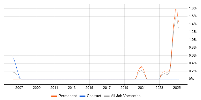 Job vacancy trend for Def Stans in Kent Job vacancy trend for Def Stans in Kent