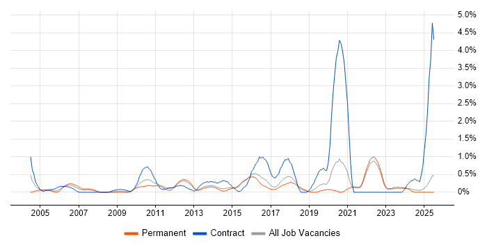 Job vacancy trend for Defect Management in Kent Job vacancy trend for Defect Management in Kent