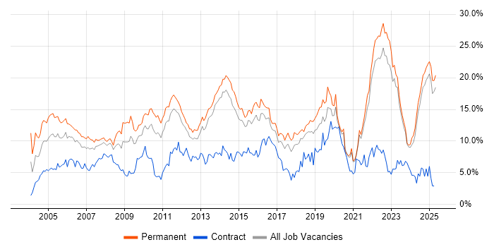 Job vacancy trend for Degree in Kent