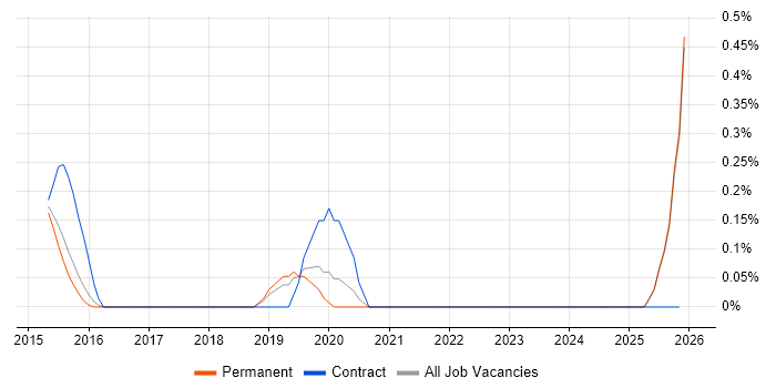 Dell Compellent job vacancy trend in Kent
