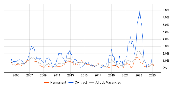 Job vacancy trend for Dell in Kent Job vacancy trend for Dell in Kent