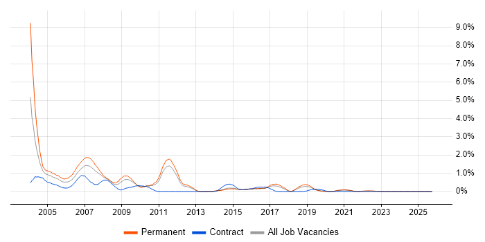 Delphi job vacancy trend in Kent