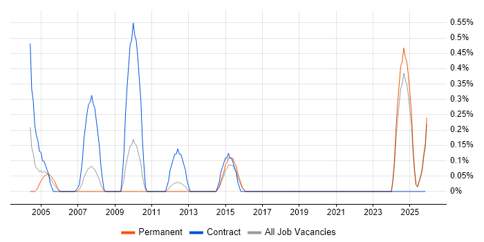 Demand Forecasting job vacancy trend in Kent