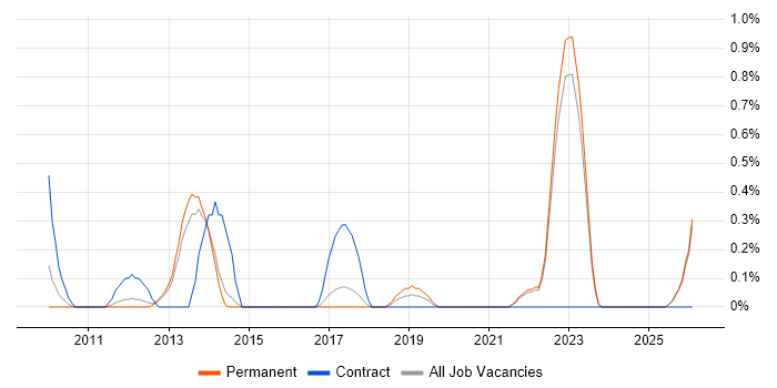 Demand Management job vacancy trend in Kent