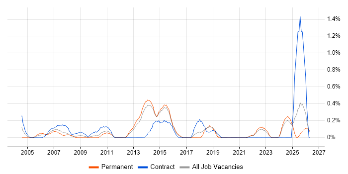 Dependency Management job vacancy trend in Kent