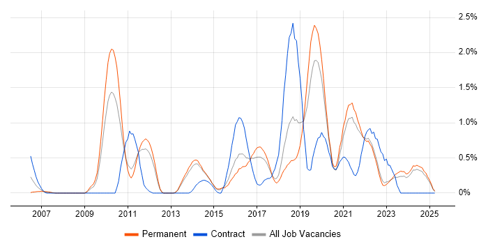 Job vacancy trend for Deployment Automation in Kent Job vacancy trend for Deployment Automation in Kent