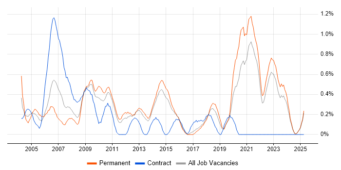 Job vacancy trend for Design Engineer in Kent