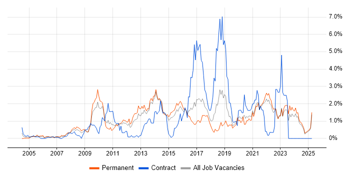 Job vacancy trend for Design Patterns in Kent Job vacancy trend for Design Patterns in Kent