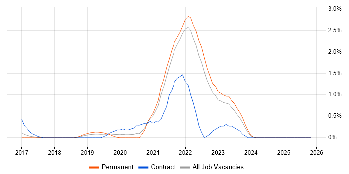 Design Thinking job vacancy trend in Kent