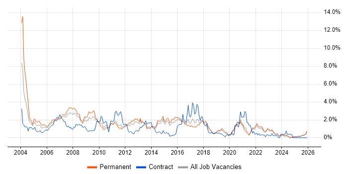 Designer job vacancy trend in Kent