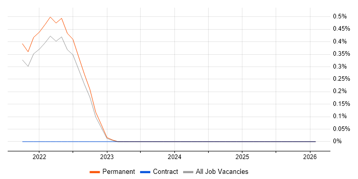 DesignOps job vacancy trend in Kent