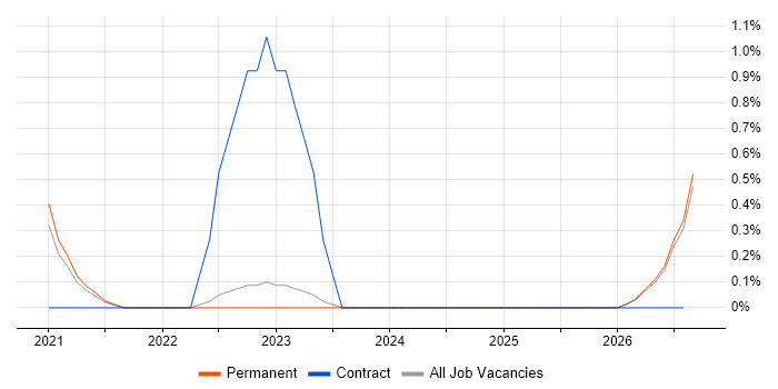 Deskside Technician job vacancy trend in Kent
