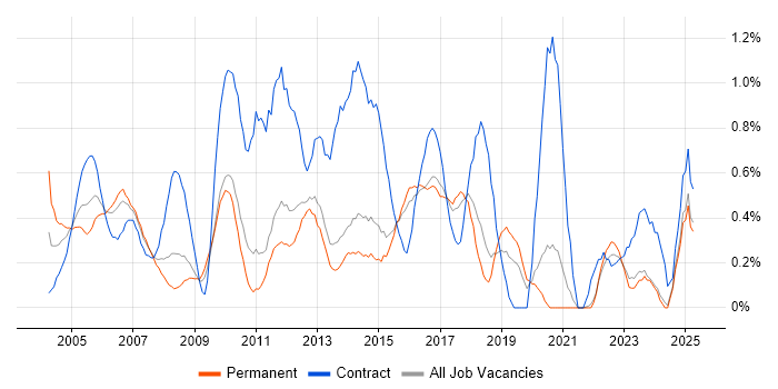 Job vacancy trend for Desktop Analyst in Kent