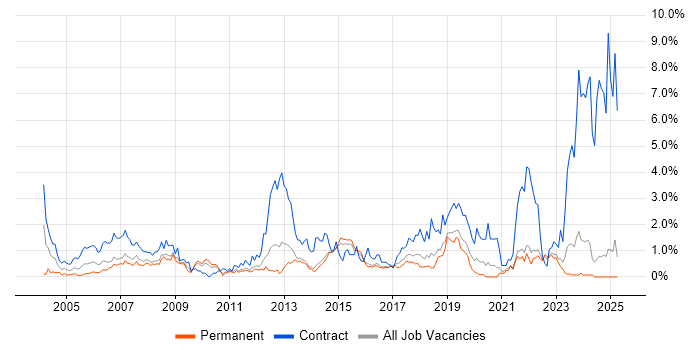 Job vacancy trend for Desktop Engineer in Kent Job vacancy trend for Desktop Engineer in Kent