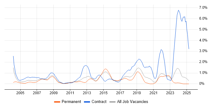 Job vacancy trend for Desktop Support Engineer in Kent Job vacancy trend for Desktop Support Engineer in Kent