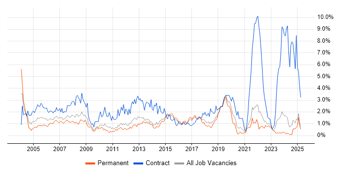 Job vacancy trend for Desktop Support in Kent Job vacancy trend for Desktop Support in Kent