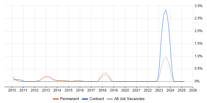 Job vacancy trend for Desktop Virtualisation in Kent Job vacancy trend for Desktop Virtualisation in Kent