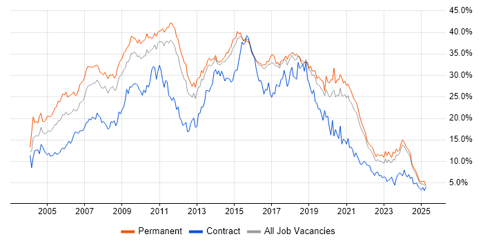 Job vacancy trend for Developer in Kent Job vacancy trend for Developer in Kent