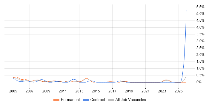 Development Analyst job vacancy trend in Kent