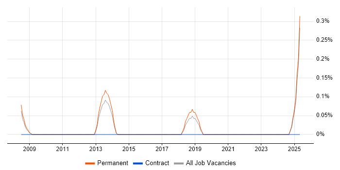 Job vacancy trend for Development Director in Kent