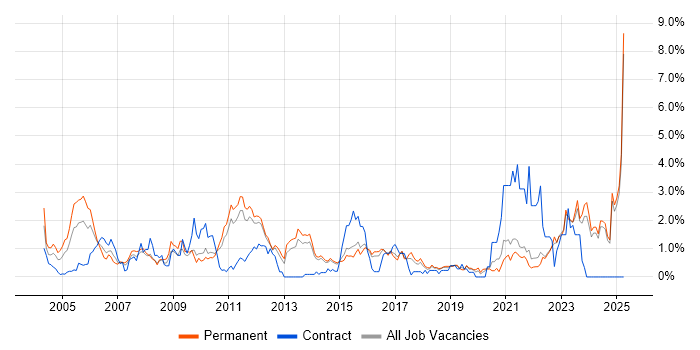 Job vacancy trend for Development Manager in Kent Job vacancy trend for Development Manager in Kent