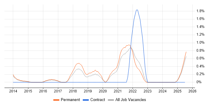 Job vacancy trend for Development Roadmap in Kent Job vacancy trend for Development Roadmap in Kent
