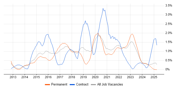 Job vacancy trend for DevOps Engineer in Kent Job vacancy trend for DevOps Engineer in Kent