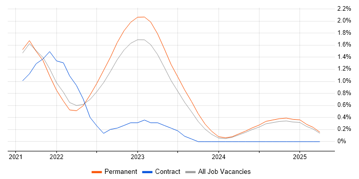 Job vacancy trend for DevSecOps in Kent Job vacancy trend for DevSecOps in Kent