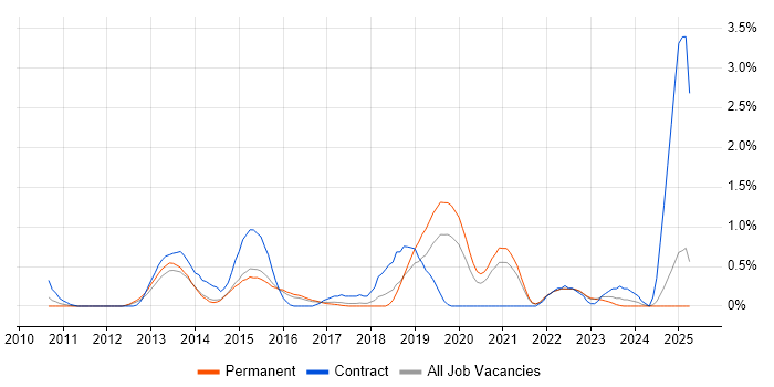 Job vacancy trend for DFS Replication in Kent Job vacancy trend for DFS Replication in Kent