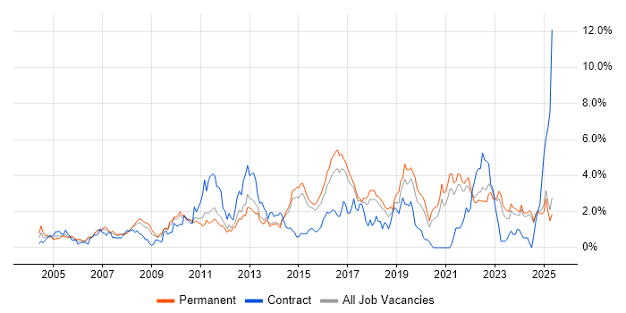 Job vacancy trend for DHCP in Kent Job vacancy trend for DHCP in Kent