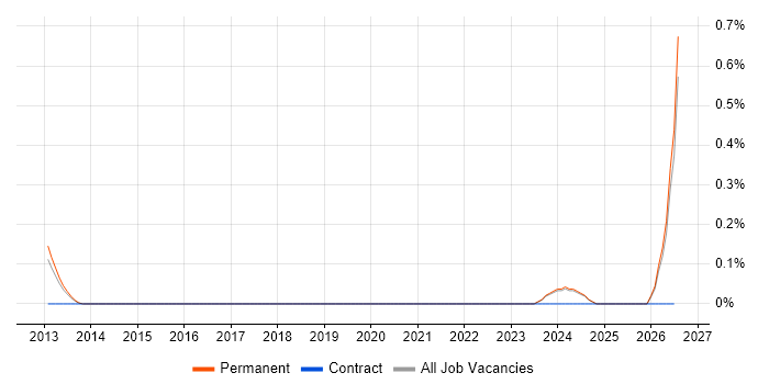 Digital Analytics Manager job vacancy trend in Kent
