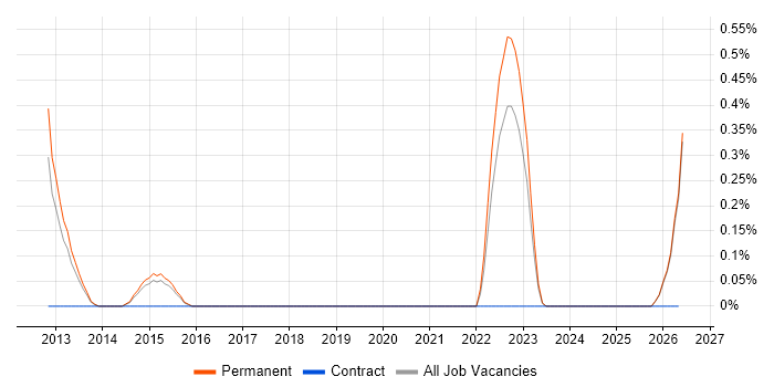 Digital Architect job vacancy trend in Kent