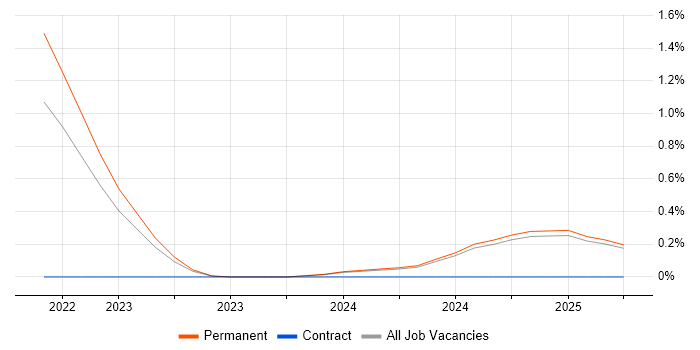 Job vacancy trend for Digital Banking in Kent