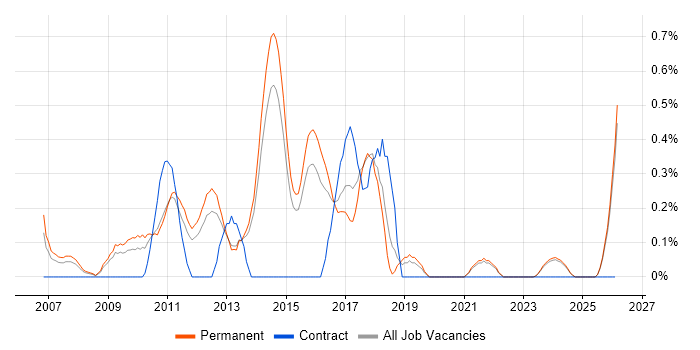 Digital Designer job vacancy trend in Kent