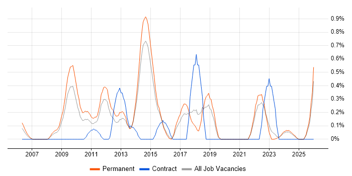 Digital Developer job vacancy trend in Kent