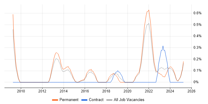 Job vacancy trend for Digital Executive in Kent Job vacancy trend for Digital Executive in Kent