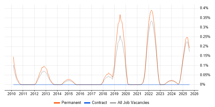 Job vacancy trend for Digital Innovation in Kent