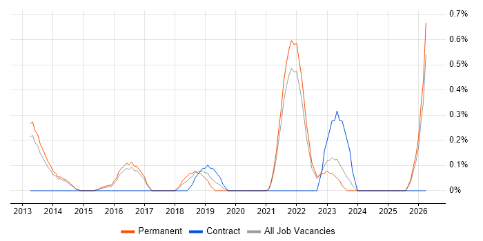 Digital Marketing Executive job vacancy trend in Kent