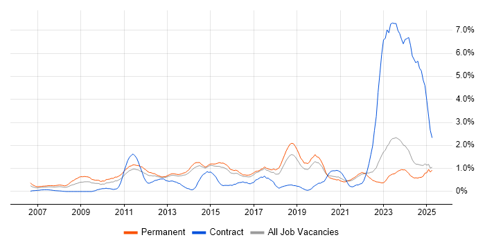 Job vacancy trend for Digital Marketing in Kent Job vacancy trend for Digital Marketing in Kent