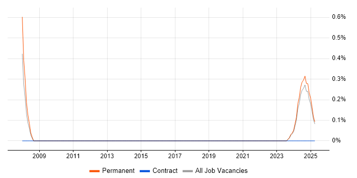 Job vacancy trend for Digital Signal Processing in Kent